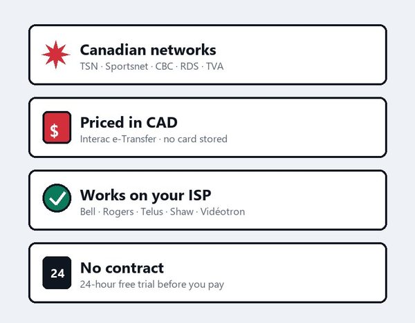 Why choose IPTV Canada: Canadian networks, CAD pricing with Interac e-Transfer, works on Bell Rogers Telus, and a 24 hour free trial